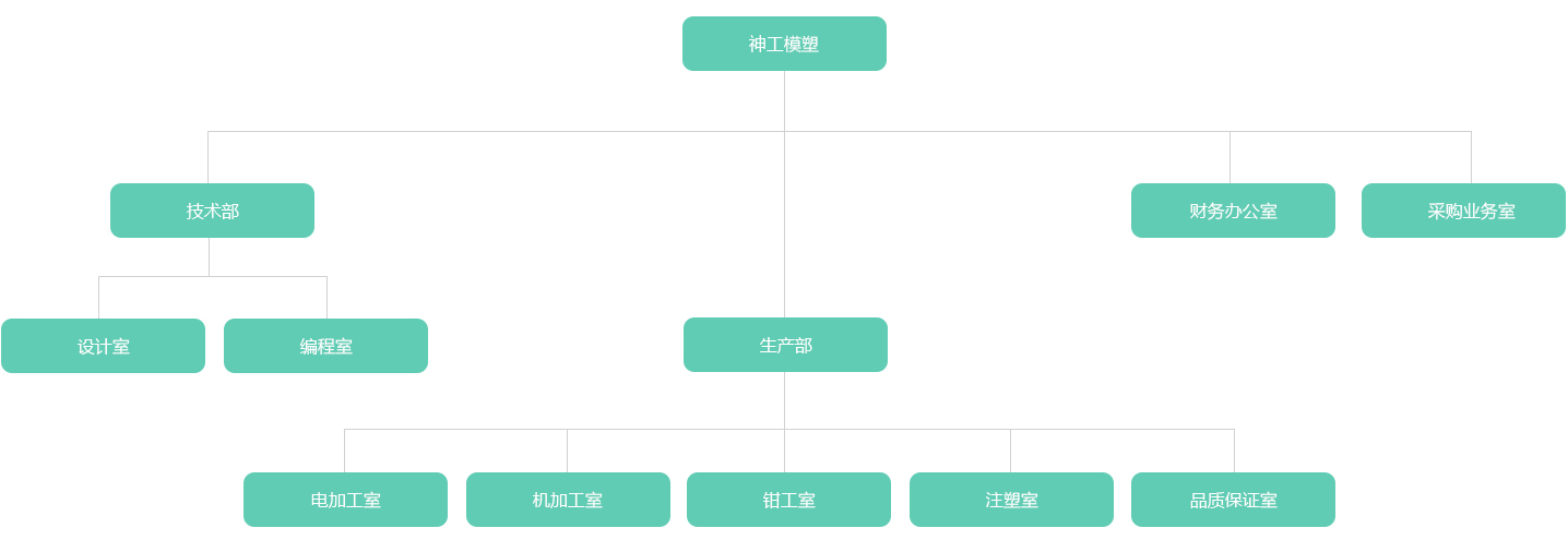 組織架構